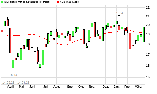 Mycronic AB-Aktie &uuml;ber 100-Tage-Linie