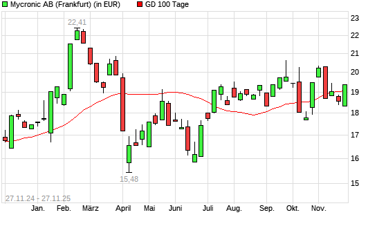 Mycronic AB-Aktie über 100-Tage-Linie