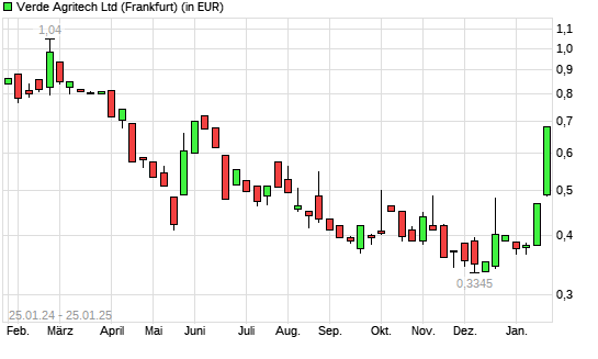 Verde Agritech-Aktie mit neuem 6-Monats-Hoch