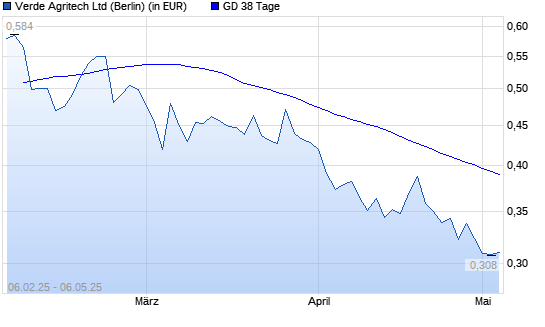 Verde Agritech-Aktie über 38-Tage-Linie