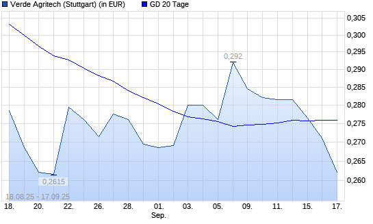 Verde Agritech-Aktie unter 20-Tage-Linie