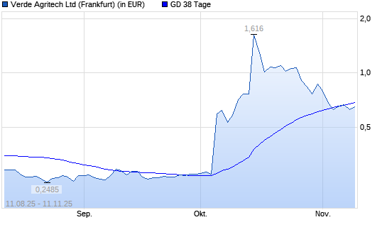 Verde Agritech-Aktie unter 38-Tage-Linie