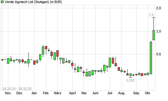 Verde Agritech-Aktie mit neuem 12-Monats-Hoch