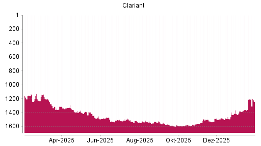 BOTSI®-Advisor Abstufung Clariant von Rang 1502 auf ...
