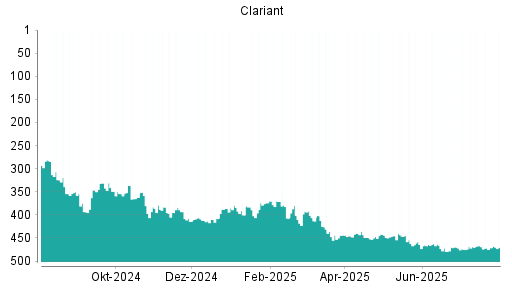 BOTSI®-Advisor Abstufung Clariant von Rang 142 auf Rang 152