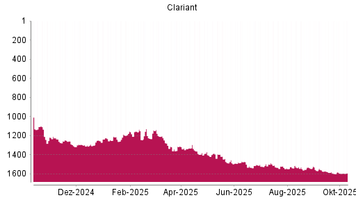 BOTSI®-Advisor Hochstufung Clariant von Rang 1598 auf ... BOTSI®-Advisor Hochstufung Clariant von Rang 1598 auf ...