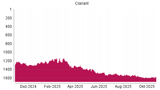 BOTSI®-Advisor Hochstufung Clariant von Rang 1578 auf ...