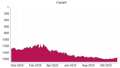 BOTSI®-Advisor Hochstufung Clariant von Rang 1562 auf ...