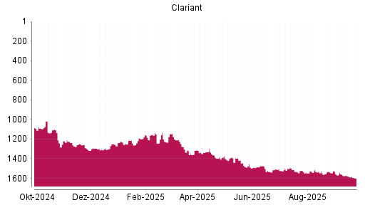 BOTSI®-Advisor Abstufung Clariant von Rang 1586 auf ...