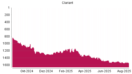 BOTSI®-Advisor Abstufung Clariant von Rang 1395 auf ...