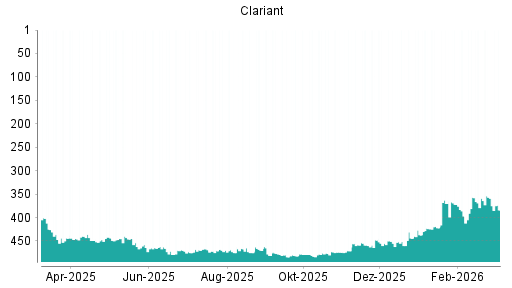 BOTSI®-Advisor Abstufung Clariant von Rang 157 auf Rang 163