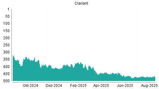BOTSI®-Advisor Hochstufung Clariant von Rang 328 auf Rang 307