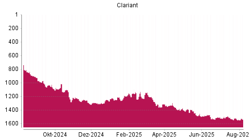 BOTSI®-Advisor Abstufung Clariant von Rang 1521 auf ...