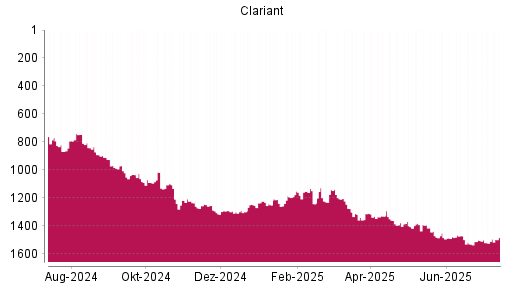 BOTSI®-Advisor Abstufung Clariant von Rang 1383 auf ...