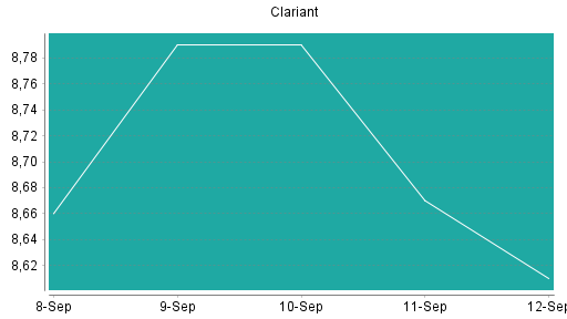 BOTSI®-Advisor Hochstufung Clariant von Rang 156 auf Rang 155