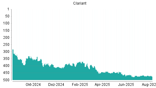 BOTSI®-Advisor Abstufung Clariant von Rang 119 auf Rang 123