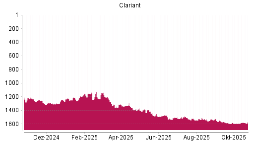 BOTSI®-Advisor Hochstufung Clariant von Rang 1578 auf ...