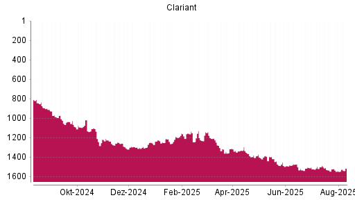 BOTSI®-Advisor Abstufung Clariant von Rang 1471 auf ...