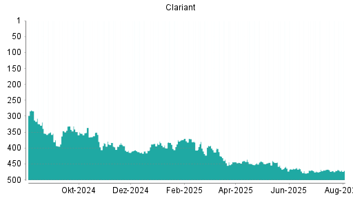 BOTSI®-Advisor Hochstufung Clariant von Rang 156 auf Rang 155