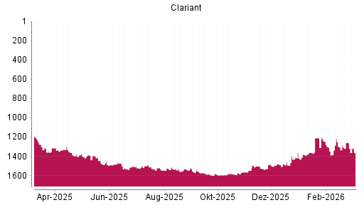 BOTSI®-Advisor Abstufung Clariant von Rang 1262 auf ...
