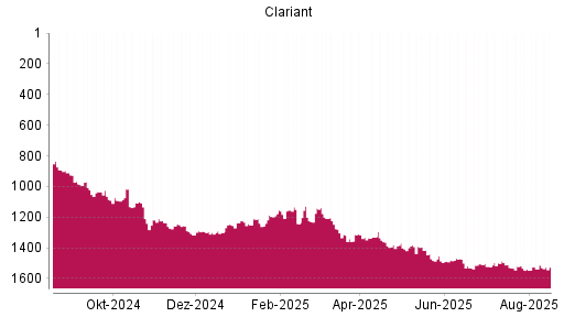 BOTSI®-Advisor Hochstufung Clariant von Rang 1538 auf ...