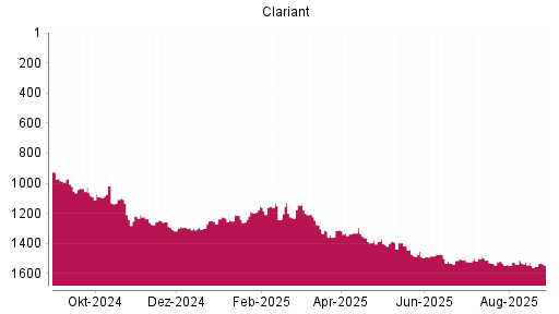 BOTSI®-Advisor Abstufung Clariant von Rang 1527 auf ...