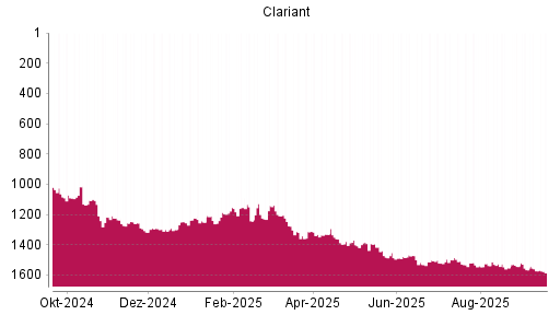 BOTSI®-Advisor Abstufung Clariant von Rang 1573 auf ...