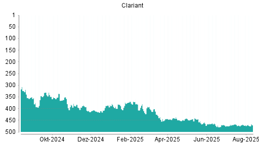 BOTSI®-Advisor Abstufung Clariant von Rang 363 auf Rang 371