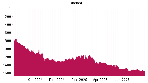 BOTSI®-Advisor Hochstufung Clariant von Rang 1479 auf ...