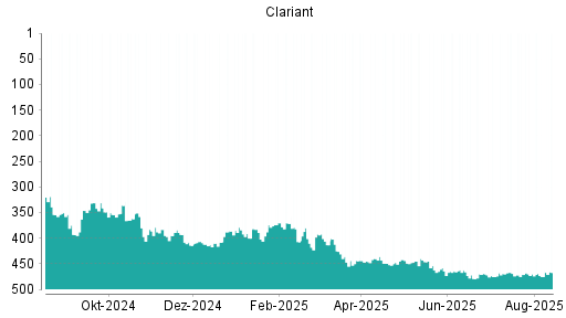 BOTSI®-Advisor Abstufung Clariant von Rang 320 auf Rang 323