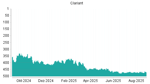 BOTSI®-Advisor Abstufung Clariant von Rang 234 auf Rang 276