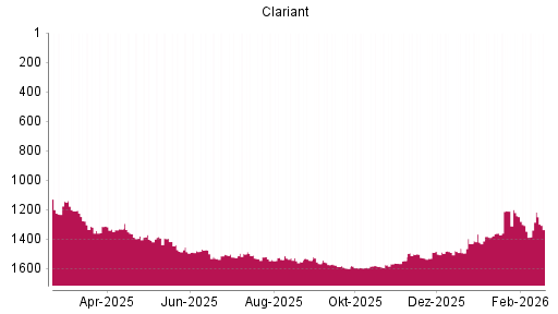 BOTSI®-Advisor Abstufung Clariant von Rang 1242 auf ...