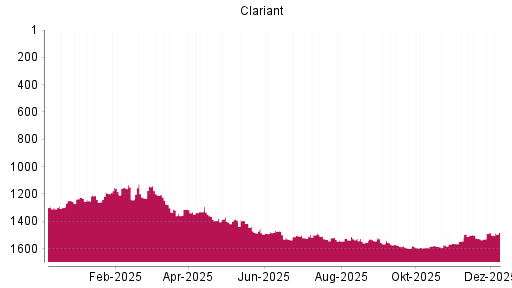 BOTSI®-Advisor Hochstufung Clariant von Rang 1489 auf ...