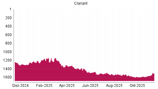 BOTSI®-Advisor Hochstufung Clariant von Rang 1545 auf ...