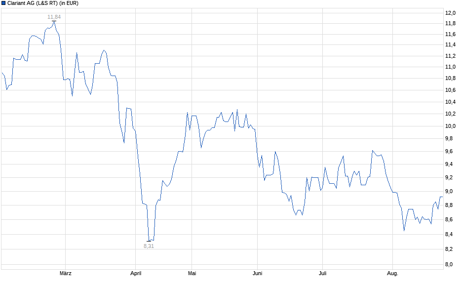 Chart
