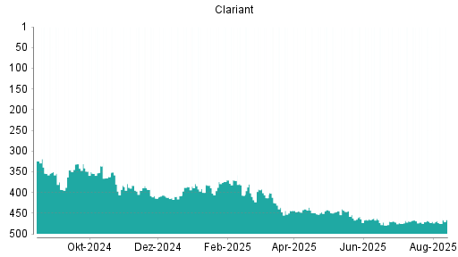 BOTSI®-Advisor Abstufung Clariant von Rang 383 auf Rang 387