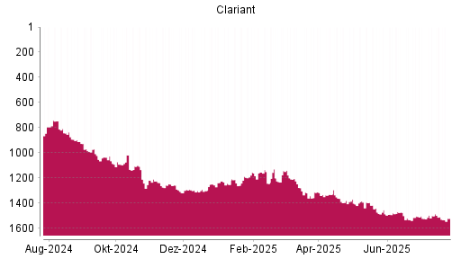 BOTSI®-Advisor Abstufung Clariant von Rang 1509 auf ...