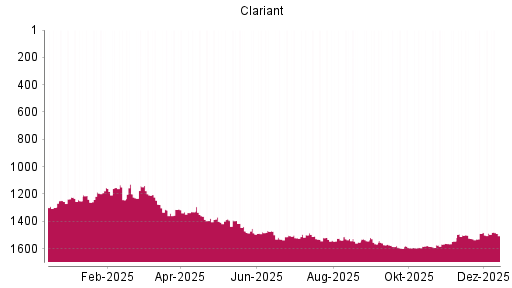 BOTSI®-Advisor Abstufung Clariant von Rang 1472 auf ...