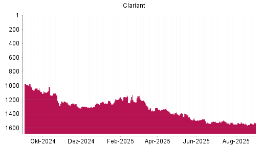 BOTSI®-Advisor Hochstufung Clariant von Rang 1522 auf ...
