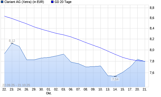 Clariant-Aktie über 20-Tage-Linie