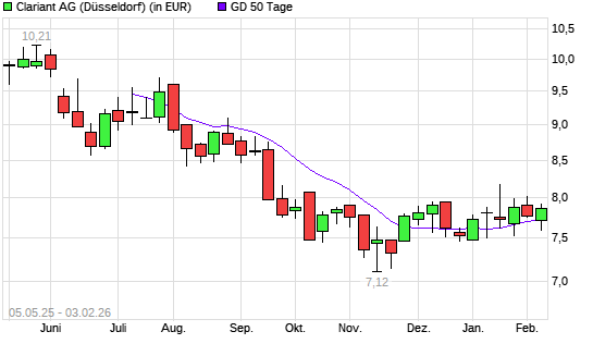 Clariant-Aktie unter 50-Tage-Linie