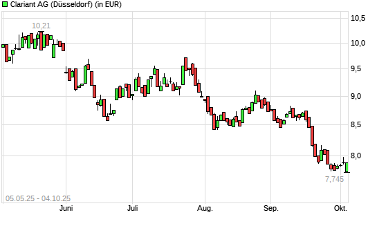 Clariant-Aktie mit neuem 10-Jahres-Tief