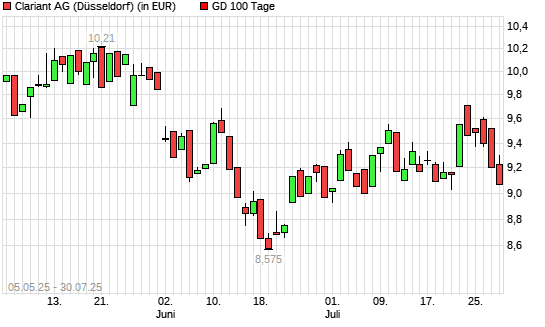 Clariant-Aktie unter 100-Tage-Linie