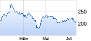 Sartorius Vz Chart