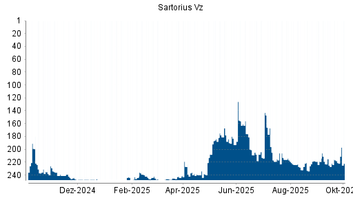 BOTSI®-Advisor Abstufung Sartorius Vz von Rang 221 auf ...