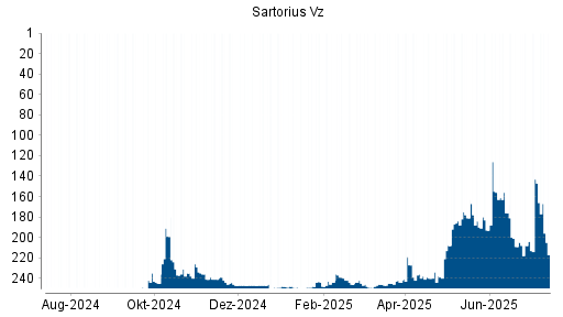BOTSI®-Advisor Hochstufung Sartorius Vz von Rang 244 auf ...