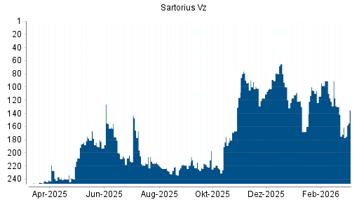 BOTSI®-Advisor Abstufung Sartorius Vz von Rang 130 auf ...