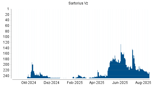 BOTSI®-Advisor Abstufung Sartorius Vz von Rang 224 auf ...