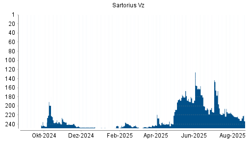 BOTSI®-Advisor Abstufung Sartorius Vz von Rang 184 auf ...