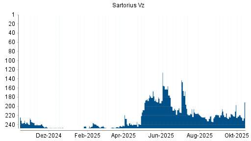 BOTSI®-Advisor Hochstufung Sartorius Vz von Rang 39 auf Rang 22 BOTSI®-Advisor Hochstufung Sartorius Vz von Rang 39 auf Rang 22